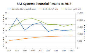 Bae Systems Has A Decent Dividend But Is It Good Value