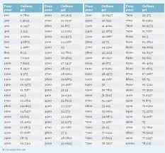 Pony To Gallons Pony To Gal Conversion Chart For Volume