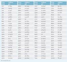 Pony To Gallons Pony To Gal Conversion Chart For Volume