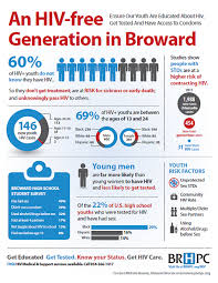 youth hiv infographic broward county florida hiv