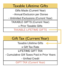 7 2 Gift Taxation Cpa Exam Cpa Exam Reg Cpa