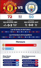 Liverpool vs man utd 18+ banter page. Manchester United Vs Manchester City And Liverpool Vs Everton All The Vital Stats Ahead Of Super Sunday S Derby Double Header