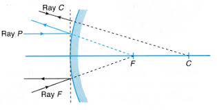 Image Formed Spherical Mirror Ray Diagram 1 Spherical Mirror Convex Mirror Curved Mirror