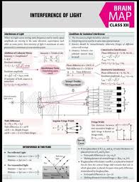 Interference Of Light Physics Concepts Physics And Mathematics Learn Physics