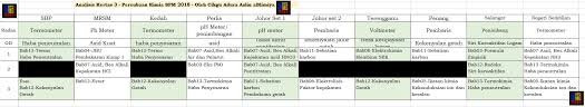 Panduan buat pelajar tingkatan lima (5) yang bakal menduduki peperiksaan sijil pelajaran malaysia (spm) hujung tahun ini. Analisis Kertas 3 Percubaan Spm 2018 Cikgu Adura S Blog