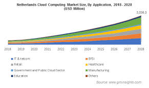 The cloud computing market accelerated the demand in q3 2020 as organizations continued to migrate their workloads from traditional channels to digital formats. Europe Cloud Computing Market Share 2021 2028 Forecast