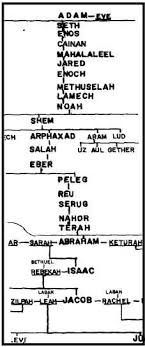 Biblical Genealogy Chart Sample The Bible Family Tree Adam