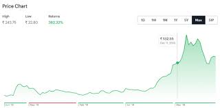 This is the main adani green energy ltd stock chart and current price. Is Adani Green Energy Stock A Good Candidate For Value Investing For A Long Term Say 5 Or 10 Years Quora