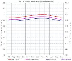 Average Temperatures In Rio De Janeiro Brazil Temperature