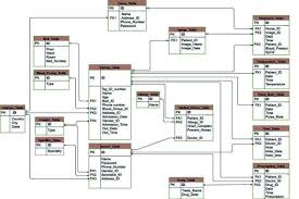 Relational Databases History In A Nutshell