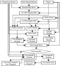 Process Flowchart For Manufacturing Green Tire Download