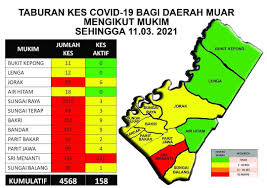 Pasukan kesihatan mental & sokongan psikososial (mhpss) pejabat kesihatan daerah padang terap menyediakan perkhidmatan sokongan psikososial dan kesihatan mental bagi mereka yang mengalami masalah emosi dan psikologi. Taburan Kes Covid 19 Pejabat Kesihatan Daerah Muar Facebook