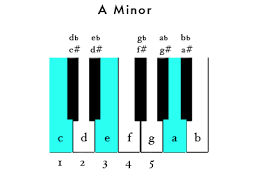 Piano/Chords (and pop examples) - Wikibooks, open books for an open ...