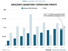 How Amazon Makes Its Money Chart Business Insider