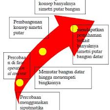 Untuk mengetahui beberapa simetri banun datar lainnya silahkan saksikan video berikut ini. Simetri Putar