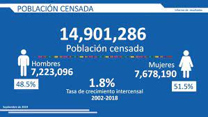 También son las operaciones más complejas y de mayor envergadura, razón por. Censo Guatemala Resultados Oficiales De Poblacion Y Vivienda