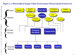 Check spelling or type a new query. How To Measure Supply Chain Performance Material Handling And Logistics