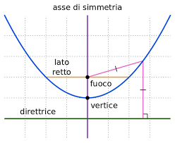 Vertice in v (0, 1) −2, passante per a(0, 1) e b(0, 2). Direttrice Della Parabola Definizione Formule Ed Esercizi