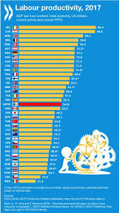 Productividad Trabajadores Ocde 2017 Emerging Tech Productivity Gross Domestic Product