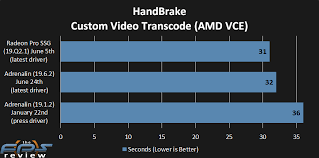 Amd Radeon Vii Compute And Pro Driver Performance Over Time Page 6 Of 11