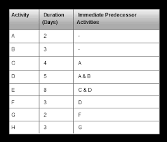 critical path method in project management critical path