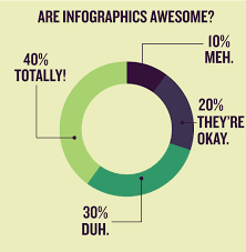 Pie Charts What Works And What Doesnt Submit Infographics