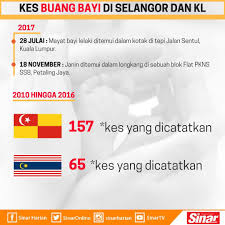 Ketua polis daerah gombak asisten komisioner samsor maarof berkata, hasil siasatan mendapati suspek berusia 20 tahun itu mendakwa. Sinar Harian Kes Buang Bayi Di Selangor Dan Kl Artikel Facebook