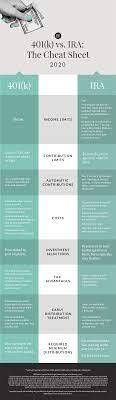The idea is that the value of the stocks and bonds you invest in, hopefully, go up over the years you spend working. 401 K Or Ira How To Choose Where To Put Your Money Ellevest