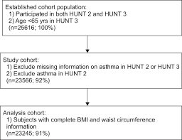 General And Abdominal Obesity And Incident Asthma In Adults