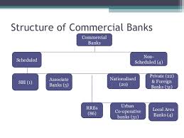 How a bank's management is structured will affect the people who work there and customers alike. Organizational Structure Of Commercial Banks