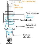 Hydrocyclone - an overview | ScienceDirect Topics