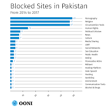 Law firms pakistan, lawyers pakistan, legal services pakistan, marriage laws of pakistan, khulla or judicial divorce in pakistan, custody of child and maintenance, corporate law service in pakistan, corporate agreements, incorporation, joint ventures, commercial contracts & agreements, large. Internet Censorship In Pakistan Findings From 2014 2017 Ooni