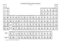 A Periodic Chart Of Human Emotions Self Actualization Actualized Org Forum Periodic Chart Emotions Human Emotions