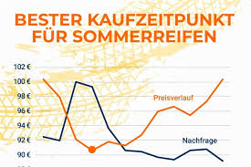 Im gegensatz zu den winterreifen weisen sommerreifen einen geringeren kautschukanteil auf, wodurch eine härtere gummimischung entsteht. Warum Jetzt Der Richtige Zeitpunkt Ist Sommerreifen Zu Kaufen