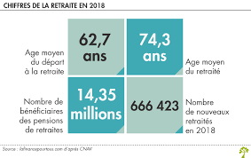 Le nombre de chômeurs en france selon la durée d'inscription. 62 7 Ans L Age Moyen De Depart A La Retraite En 2018 La Finance Pour Tous