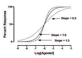 Graphpad Prism 9 Curve Fitting Guide Hill Slope