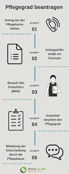 Der medizinische dienst setzt sich daraufhin mit ihnen schriftlich oder telefonisch in verbindung, um einen termin für einen hausbesuch zur pflegebegutachtung zu vereinbaren. Pflegegrade 1 2 3 4 5 Die Neuen Pflegestufen Leistungen