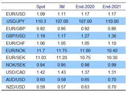 Forecast usd / php price for oct 2021. 2020 2021 Exchange Rate Forecasts Pound Sterling And Euro Forecast To Slump On Global Meltdown Dollar Weakness Say Analysts