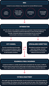 Ordinance Process Statescape