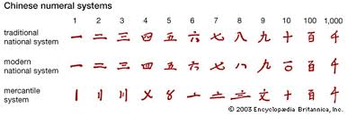 Chinese Numerals Chinese Numerals Number System Numeral