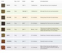 Tea Chart