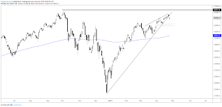 S P 500 Dow Nasdaq 100 Charts Strong But Vulnerable