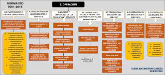 Iso 9001:2015 is the latest version of iso 9001 standard. Raymundo Zertuche Auf Twitter Capitulo 8 Operacion Norma Iso 9001 2015 Sgcalidad