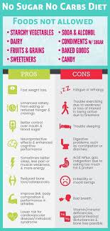 No Sugar No Carbs Diet All You Want To Know About Ten Day Challenge In 2020 No Carb Diets No Sugar Diet No Sugar Challenge