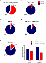 Cross Reactivity Of Anti Alphaviruses And Anti Flaviviruses