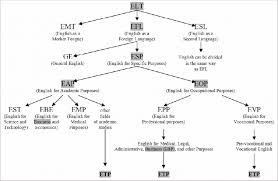 A diagram of the nervous system. Tree Diagram Elt And Assumptions About The Place Of Etp S Within Esp Download Scientific Diagram