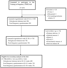 Nutrients Special Issue Nutrition And Gestational Diabetes