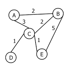 By this definition, we can draw a conclusion that every connected and undirected graph g has at least one. Prim S Algorithm With A Java Implementation Baeldung