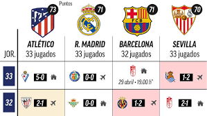 Below the table, which is also updated in real time. Laliga Santander The Title Race Calendar Atletico Real Madrid Barcelona And Sevilla Separated By Just Three Points Marca