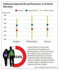 Discover data on education statistics in malaysia. Malaysia On Course To Break Into Pisa S Top 30 The Star